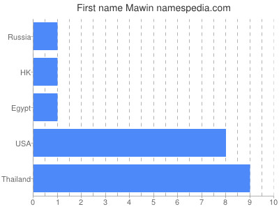 Given name Mawin