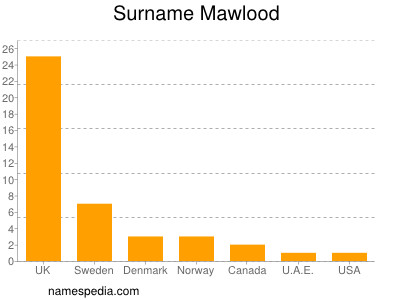 Surname Mawlood
