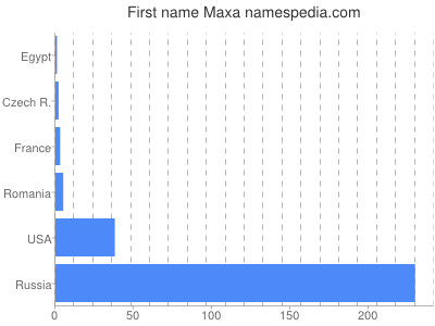 Given name Maxa