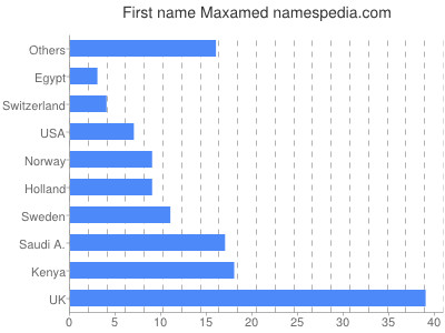 Given name Maxamed