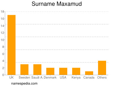 Surname Maxamud