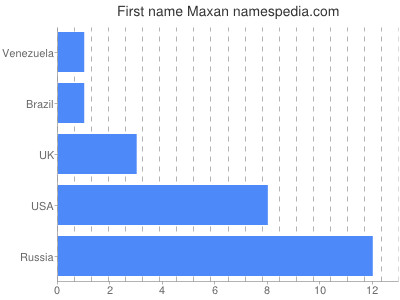 Given name Maxan