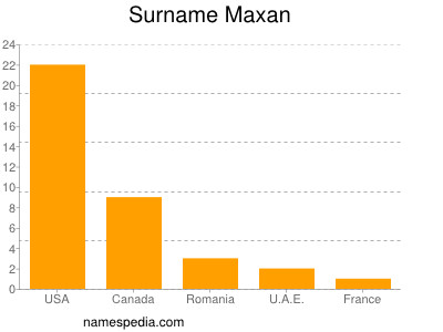 Surname Maxan