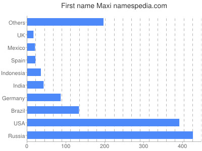 Given name Maxi