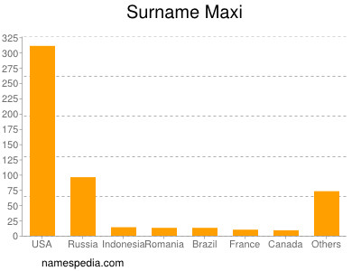 Surname Maxi