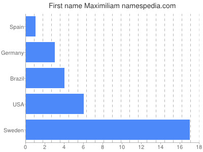 Given name Maximiliam