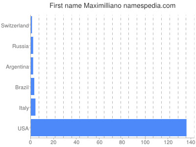Given name Maximilliano