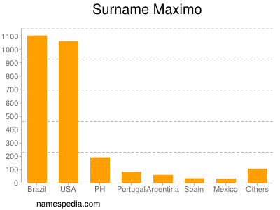 Surname Maximo