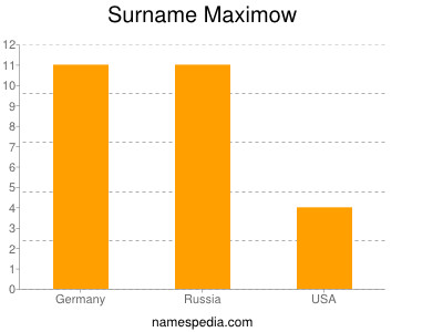 Surname Maximow