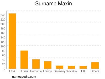 Surname Maxin