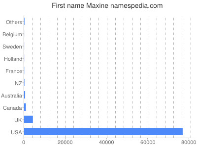 Given name Maxine