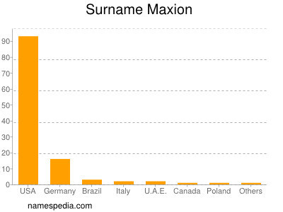 Surname Maxion