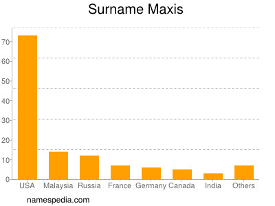 Surname Maxis
