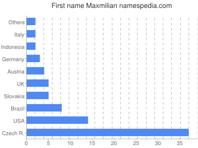 Given name Maxmilian