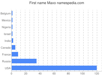 Given name Maxo