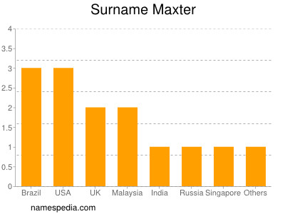 Surname Maxter