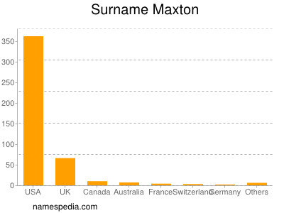 Surname Maxton