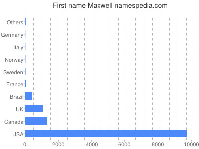Given name Maxwell