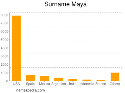 Surname Maya
