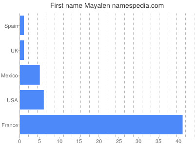 Given name Mayalen