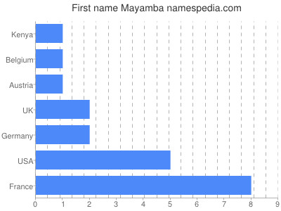 Given name Mayamba