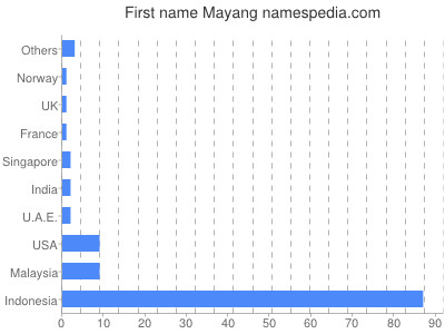 Given name Mayang