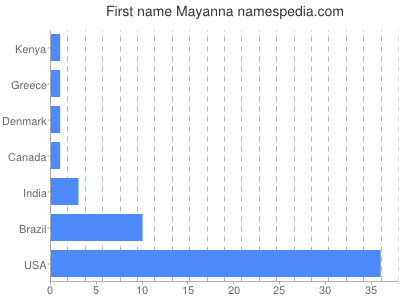 Given name Mayanna