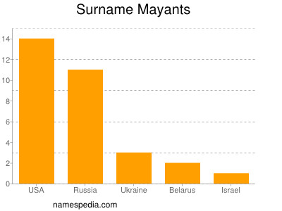 Surname Mayants