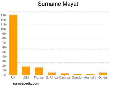 Surname Mayat