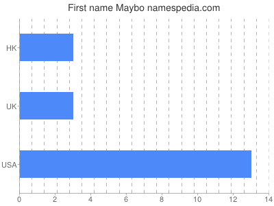 Given name Maybo