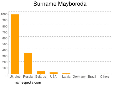 Surname Mayboroda
