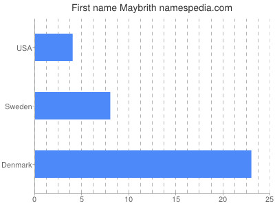Given name Maybrith