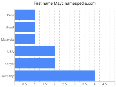 Given name Mayc