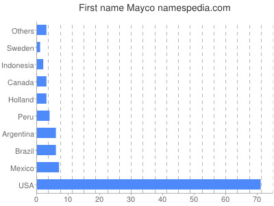 Given name Mayco