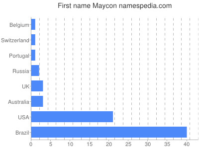 Given name Maycon