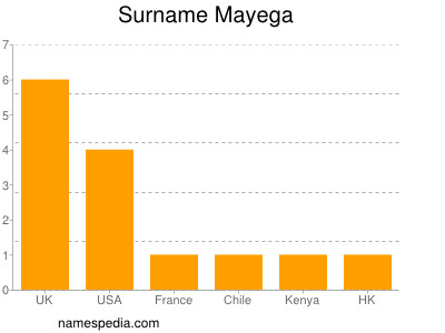 Surname Mayega