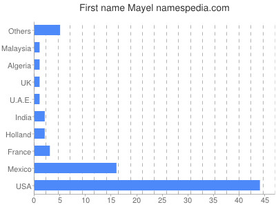 Given name Mayel