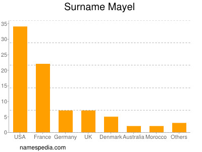 Surname Mayel