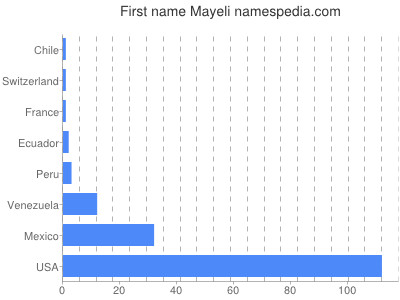 Given name Mayeli