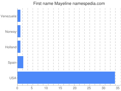 Given name Mayeline
