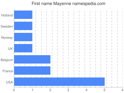 Given name Mayenne