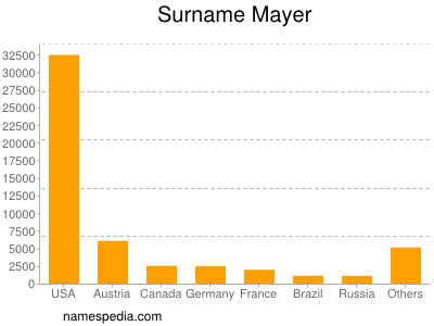 Surname Mayer