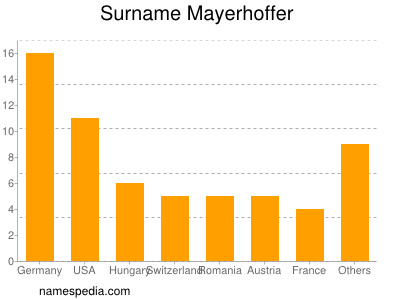 Surname Mayerhoffer