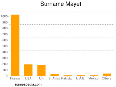 Surname Mayet