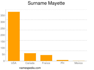 Surname Mayette