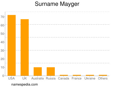 Surname Mayger