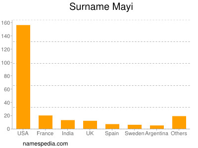 Surname Mayi