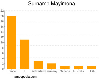 Surname Mayimona