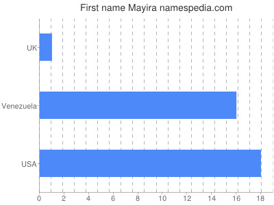 Given name Mayira