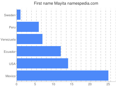 Given name Mayita